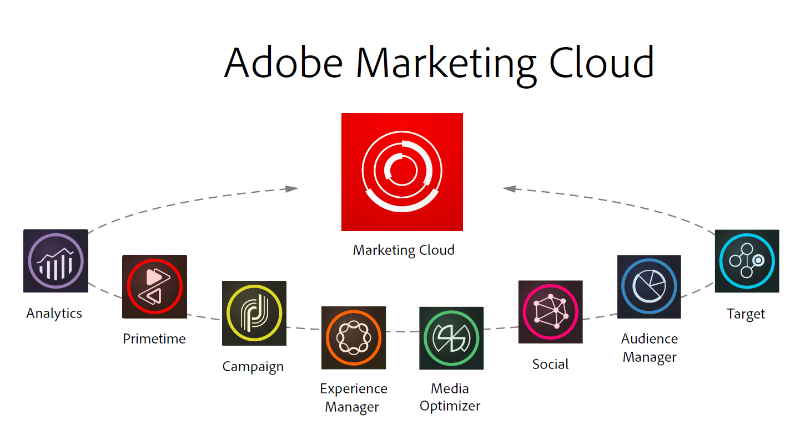 Adobe marketing cloud
